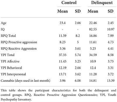 White matter integrity in delinquent emerging adults and non-delinquent controls, and its relationship with aggression, psychopathic traits, and cannabis use